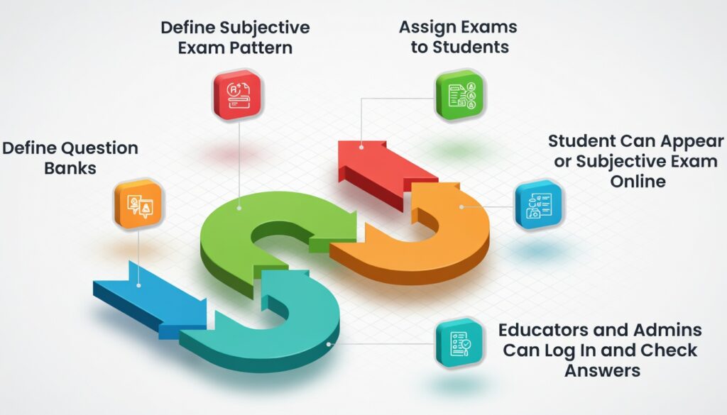 Everything easily to create and manage complete online exam system